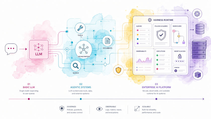 From Chatbots to Harnesses: A Practical Classification of Modern AI Systems