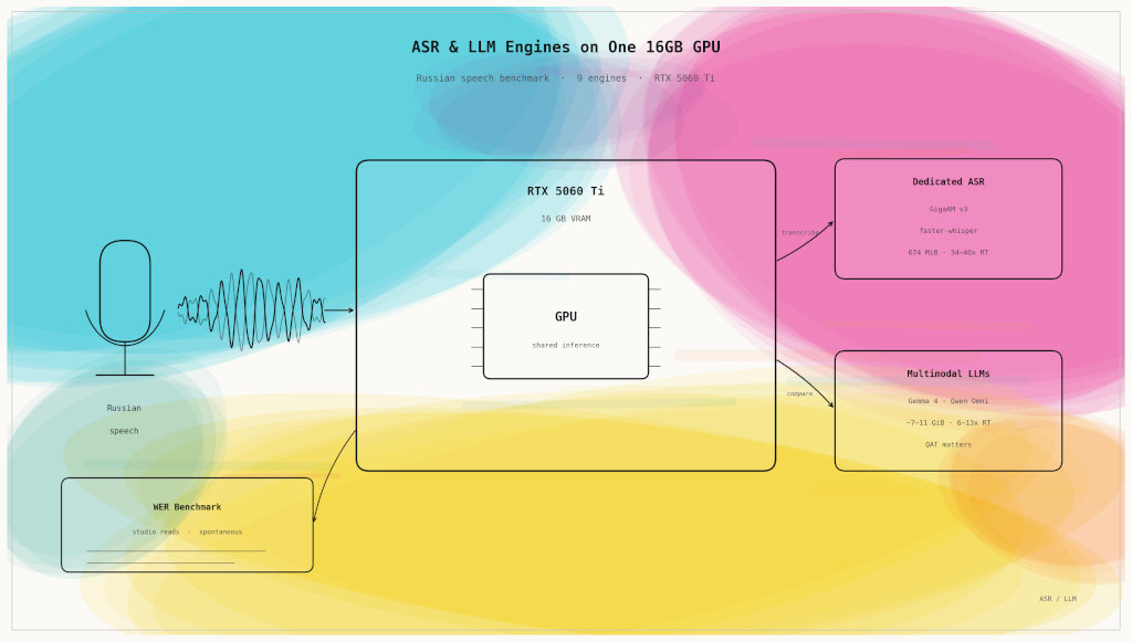 Multimodal LLMs vs Dedicated ASR for Russian Speech: 9 Engines on One 16GB GPU