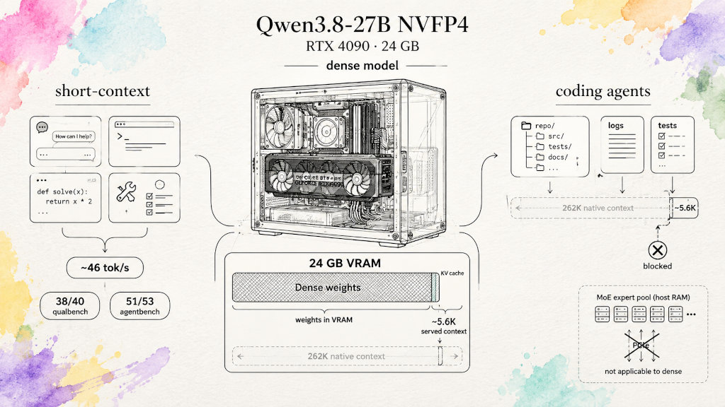 Qwen3.8-27B-NVFP4 on a 24GB RTX 4090: What a Dense Model Can and Cannot Do