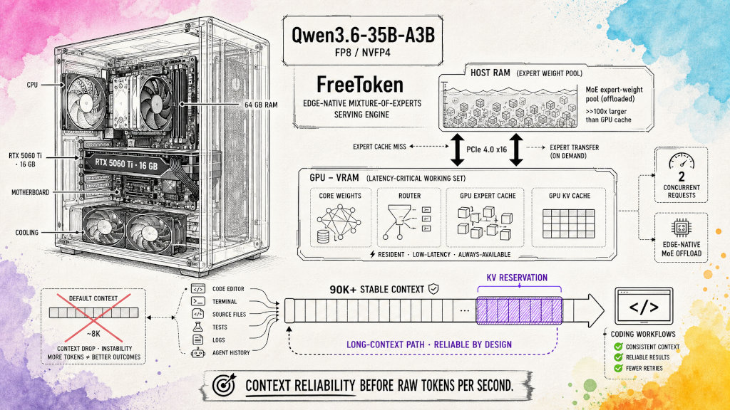 Qwen3.6-35B-A3B on a 16 GB RTX 5060 Ti: Why Context Beats Tok/s for Coding